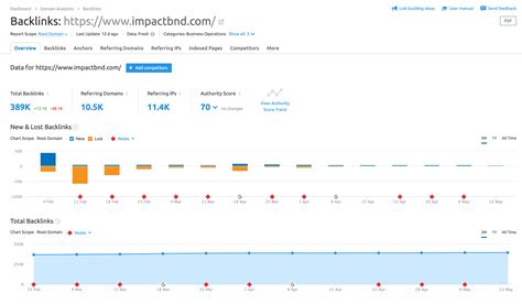Massive Review of Semrush: Tools, Tips, and More.